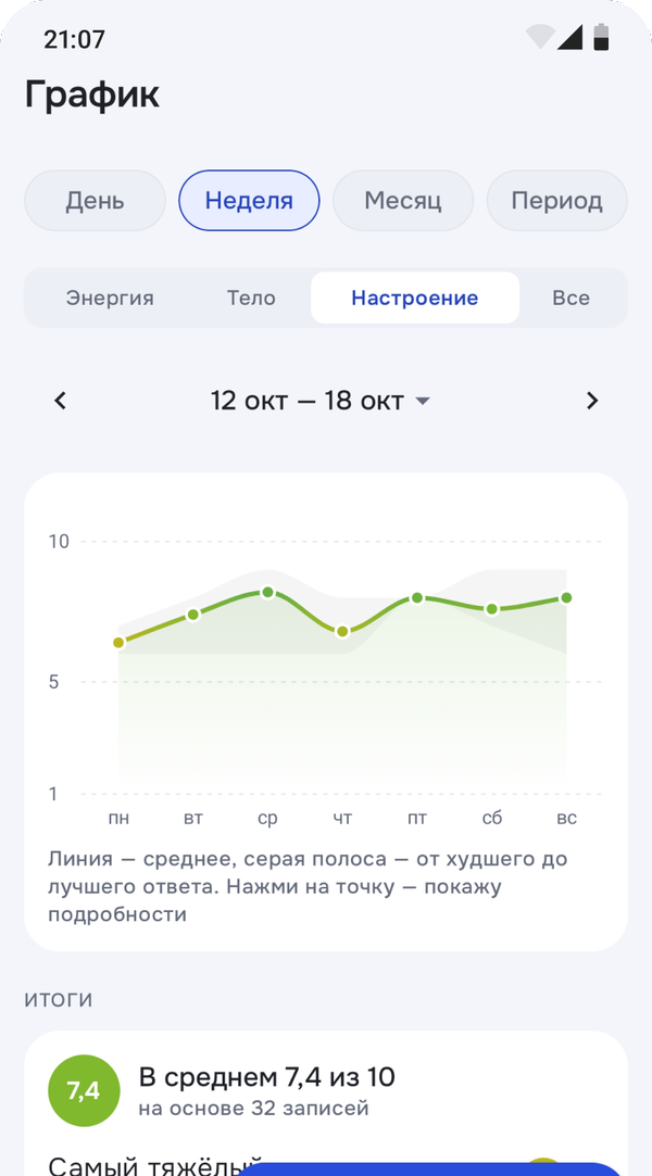 Недельный график со средними и разбросом
